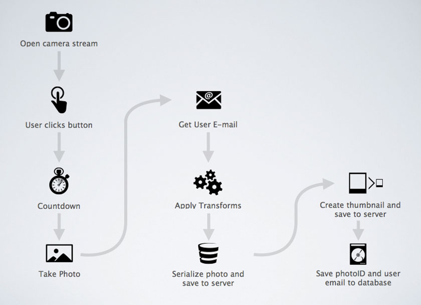 Technical flow of the application